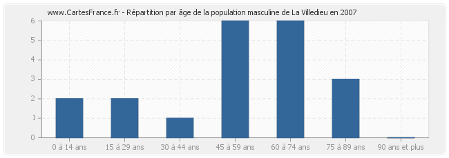 Répartition par âge de la population masculine de La Villedieu en 2007